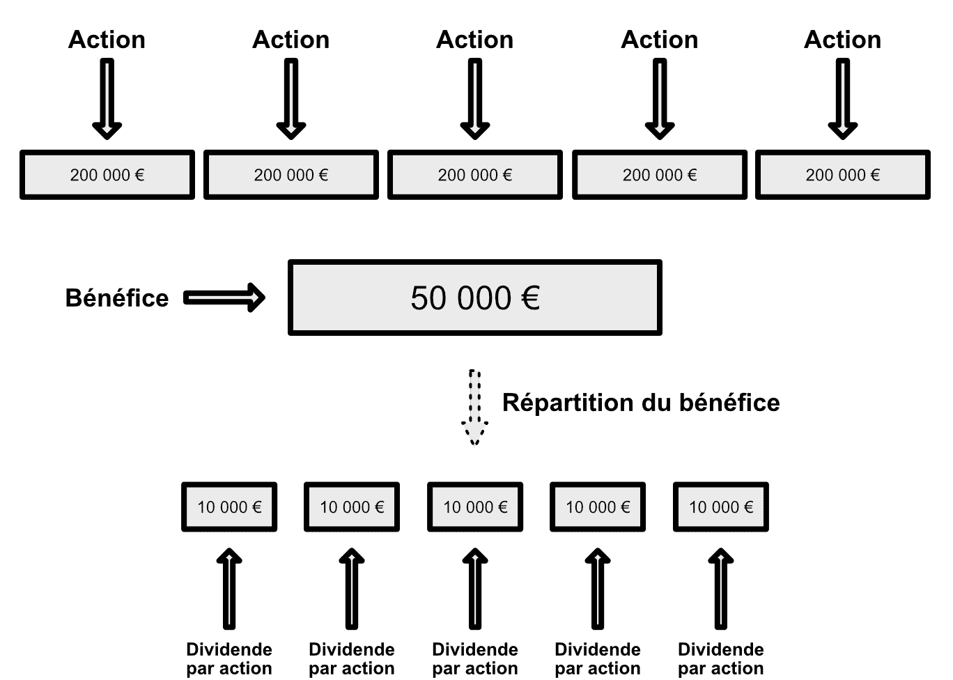 50 000 euros de bénéfice réparti par actionnaire